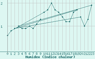 Courbe de l'humidex pour Legnica Bartoszow