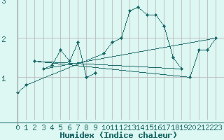 Courbe de l'humidex pour Fossmark