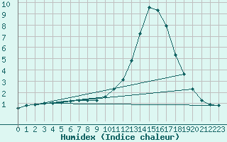 Courbe de l'humidex pour Montlimar (26)