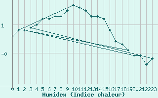Courbe de l'humidex pour Gottfrieding