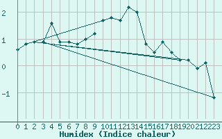 Courbe de l'humidex pour Orlu - Les Ioules (09)