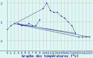 Courbe de tempratures pour Montagnier, Bagnes