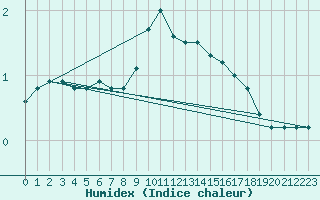 Courbe de l'humidex pour Montagnier, Bagnes