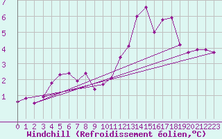 Courbe du refroidissement olien pour Corny-sur-Moselle (57)