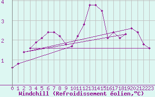 Courbe du refroidissement olien pour Douzy (08)