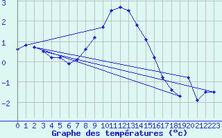 Courbe de tempratures pour Harstad