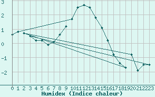 Courbe de l'humidex pour Harstad