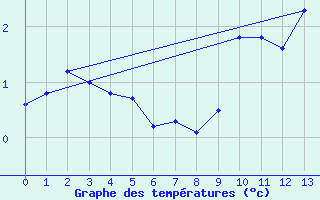 Courbe de tempratures pour Ernage (Be)