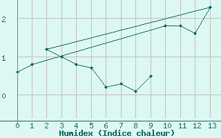 Courbe de l'humidex pour Ernage (Be)