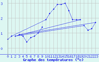 Courbe de tempratures pour Arvika