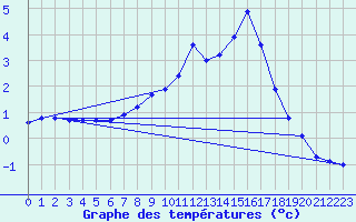 Courbe de tempratures pour Weissenburg