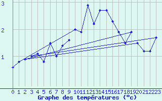 Courbe de tempratures pour Ulrichen