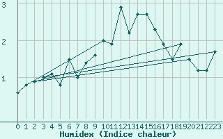Courbe de l'humidex pour Ulrichen