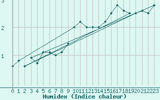 Courbe de l'humidex pour Plauen