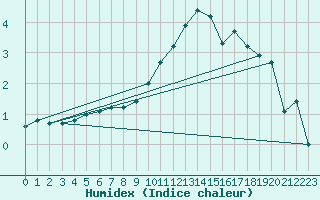 Courbe de l'humidex pour Giessen