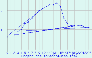 Courbe de tempratures pour Genthin