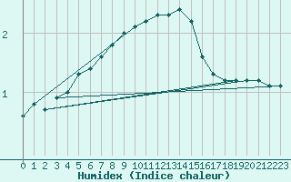 Courbe de l'humidex pour Genthin