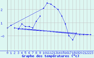 Courbe de tempratures pour Weitra