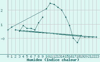 Courbe de l'humidex pour Weitra