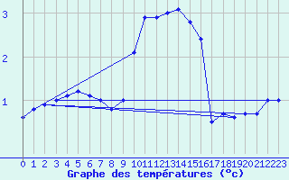 Courbe de tempratures pour Ohlsbach