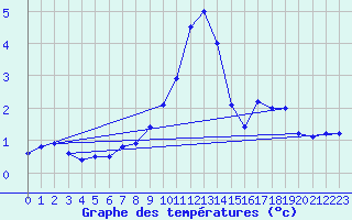 Courbe de tempratures pour Brocken