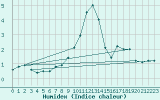 Courbe de l'humidex pour Brocken