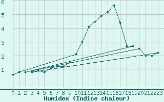 Courbe de l'humidex pour Kleine-Brogel (Be)