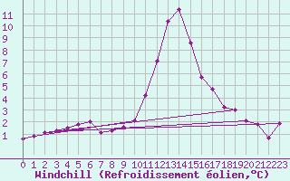 Courbe du refroidissement olien pour Aflenz