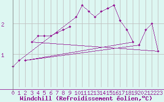 Courbe du refroidissement olien pour Pinsot (38)