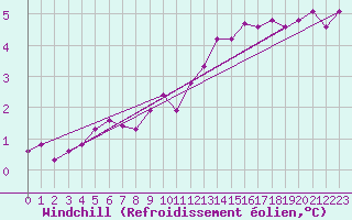 Courbe du refroidissement olien pour Metz-Nancy-Lorraine (57)