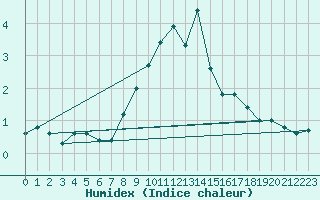 Courbe de l'humidex pour Warth