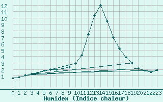 Courbe de l'humidex pour Aflenz