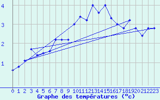 Courbe de tempratures pour Strommingsbadan