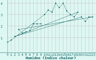 Courbe de l'humidex pour Strommingsbadan