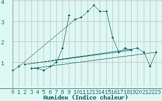 Courbe de l'humidex pour Moenichkirchen