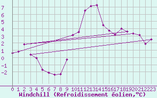 Courbe du refroidissement olien pour Giswil