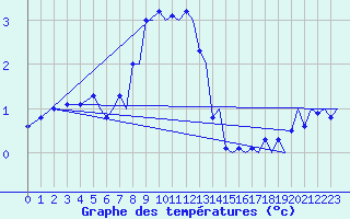 Courbe de tempratures pour Bergen / Flesland