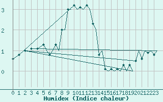 Courbe de l'humidex pour Bergen / Flesland