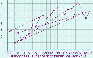 Courbe du refroidissement olien pour Kalwang