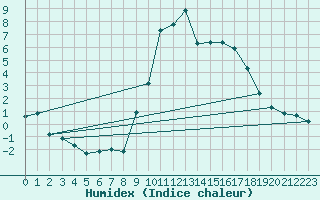 Courbe de l'humidex pour Preonzo (Sw)