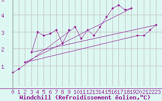 Courbe du refroidissement olien pour Limoges (87)