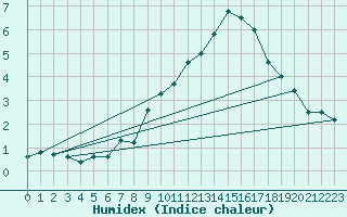 Courbe de l'humidex pour Gubbhoegen