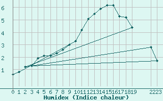 Courbe de l'humidex pour Grandfresnoy (60)