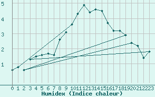 Courbe de l'humidex pour Tannas