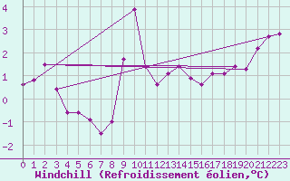 Courbe du refroidissement olien pour Bad Salzuflen