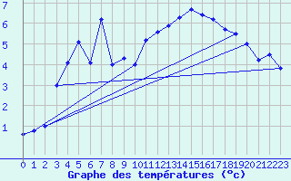 Courbe de tempratures pour Crap Masegn