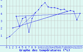 Courbe de tempratures pour Hjartasen