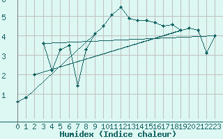 Courbe de l'humidex pour Hjartasen