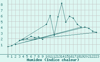 Courbe de l'humidex pour Lunz