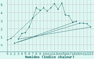 Courbe de l'humidex pour Matro (Sw)